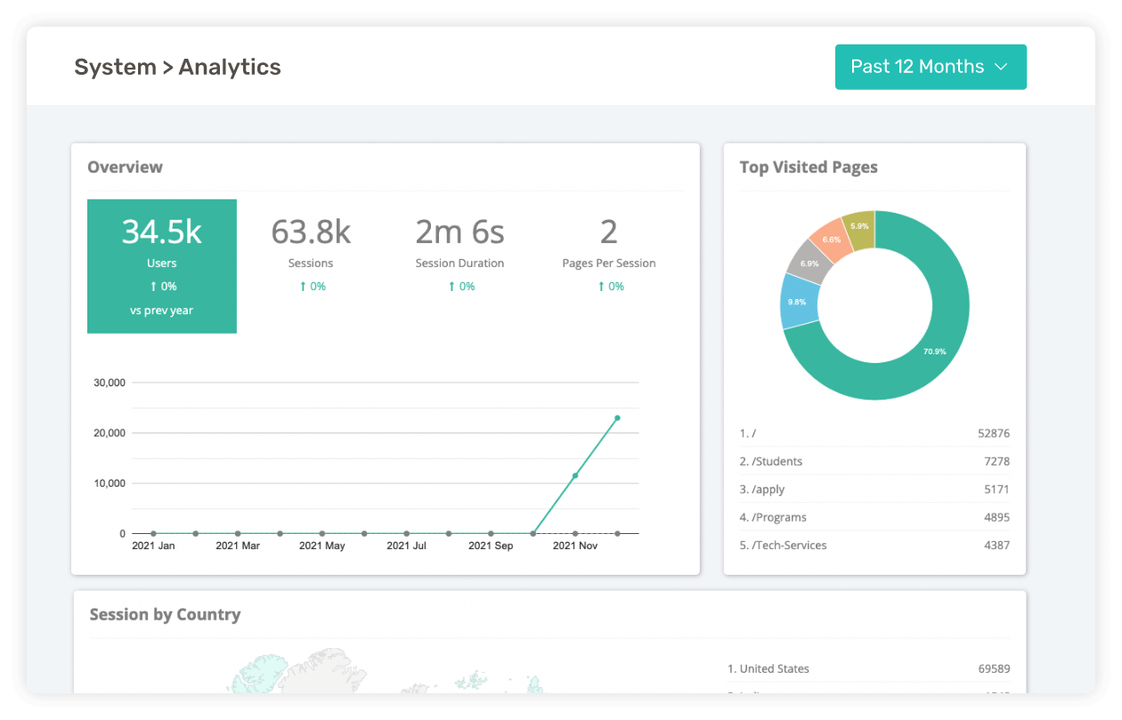 Know your traffic with our Google Analytics Dashboard